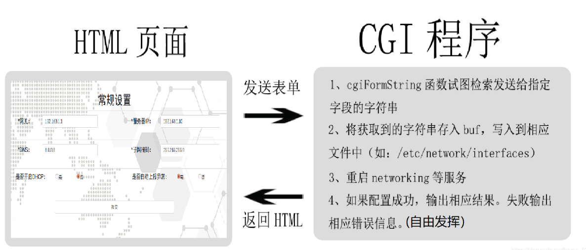 嵌入式web服务器BOA+CGI+HTML+MySQL项目实战——Linux插图5