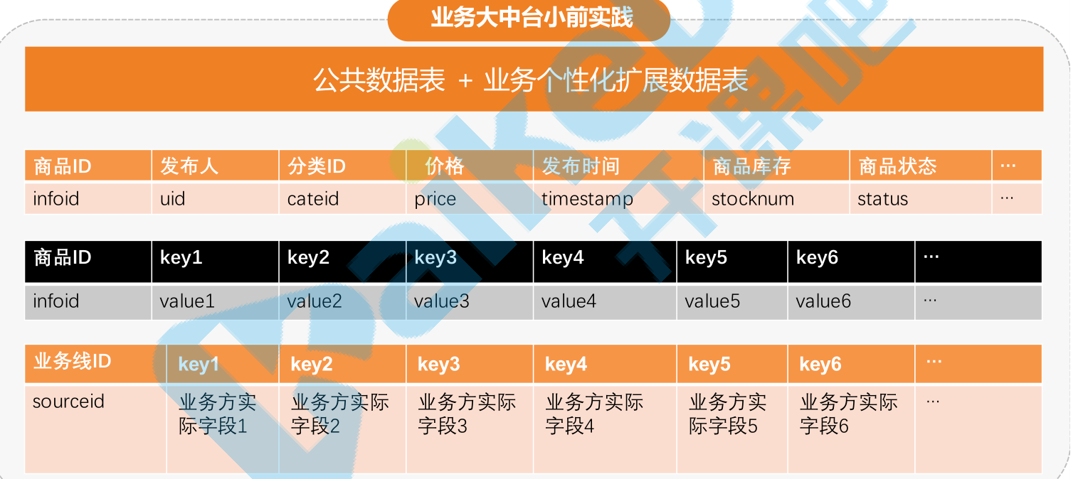 《基于大中台小前台模式设计高并发电商架构》 --- 学习笔记插图4