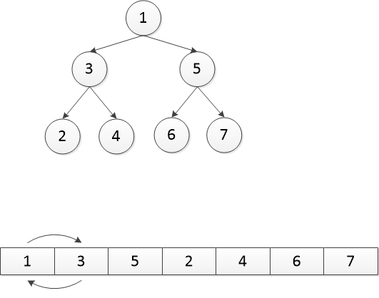 二叉堆的介绍和Java实现插图8