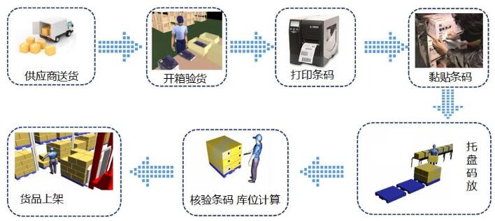 WMS库存管理系统解决方案插图1