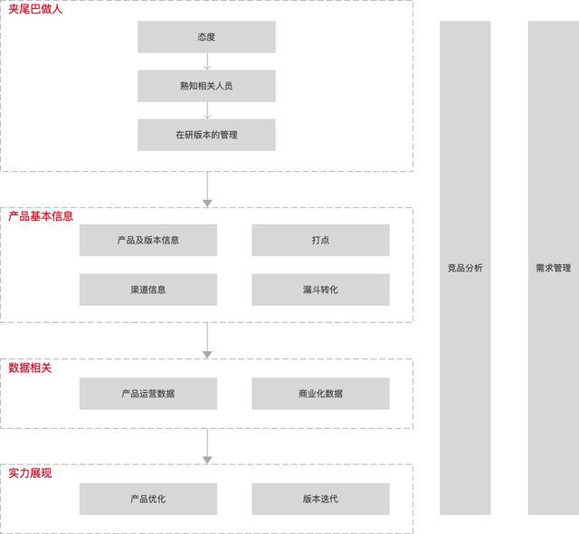 经验总结：如何最快速地适应新的工作插图1