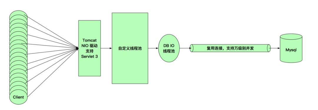 一种单机支持 JavaWeb 容器万级并发的设想插图3