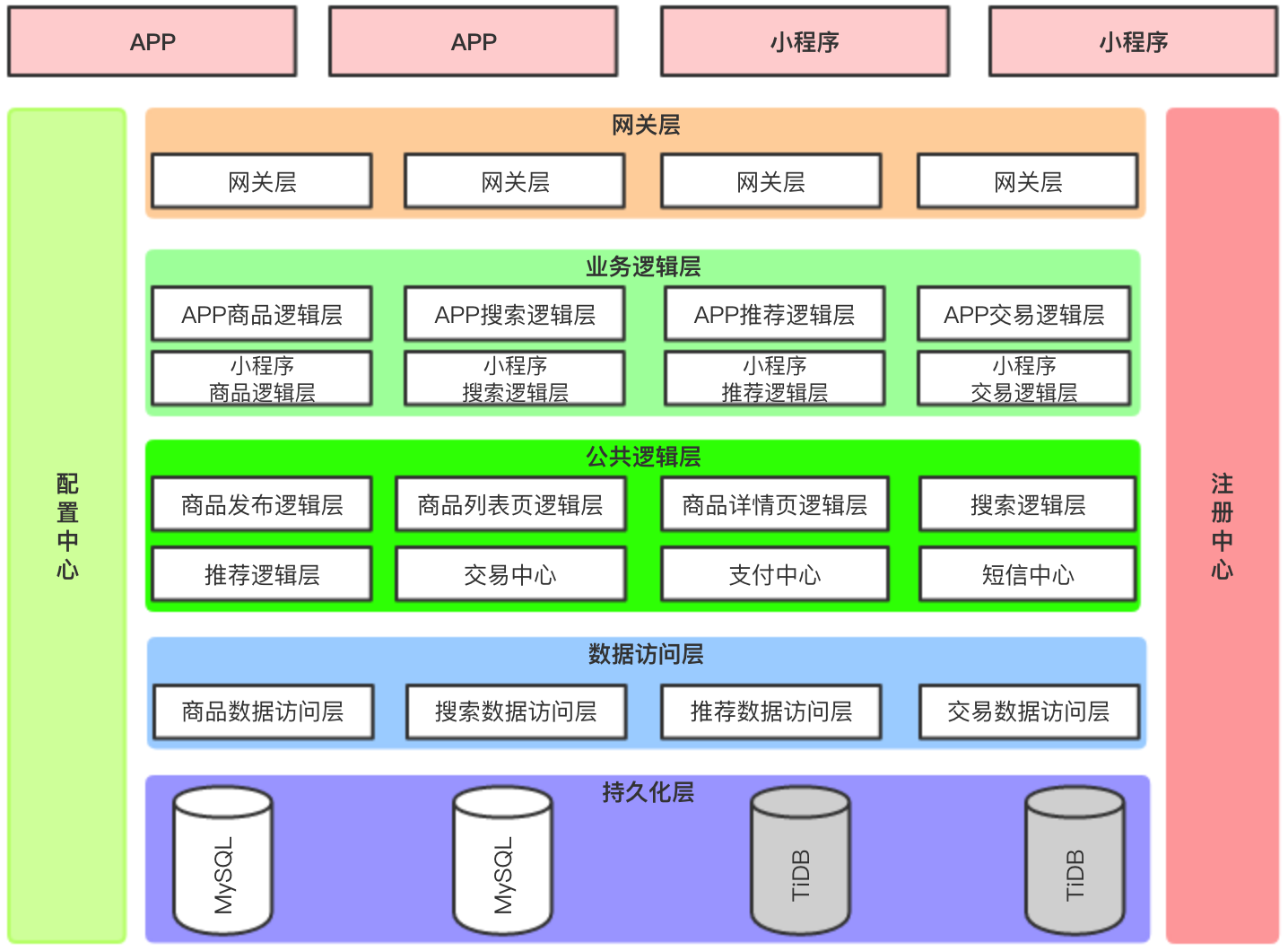 《基于大中台小前台模式设计高并发电商架构》 --- 学习笔记插图2