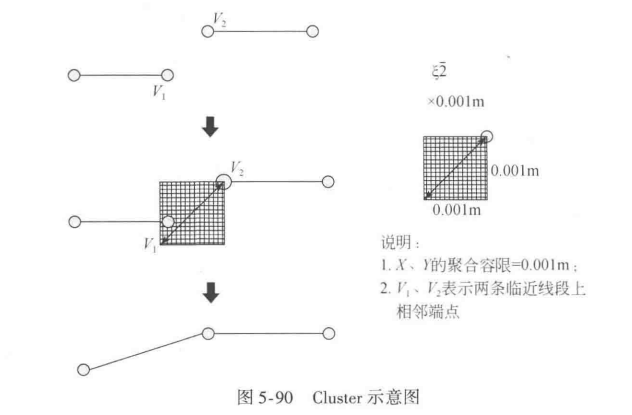 拓扑分析的专有名词——拓扑容差和要素等级插图1