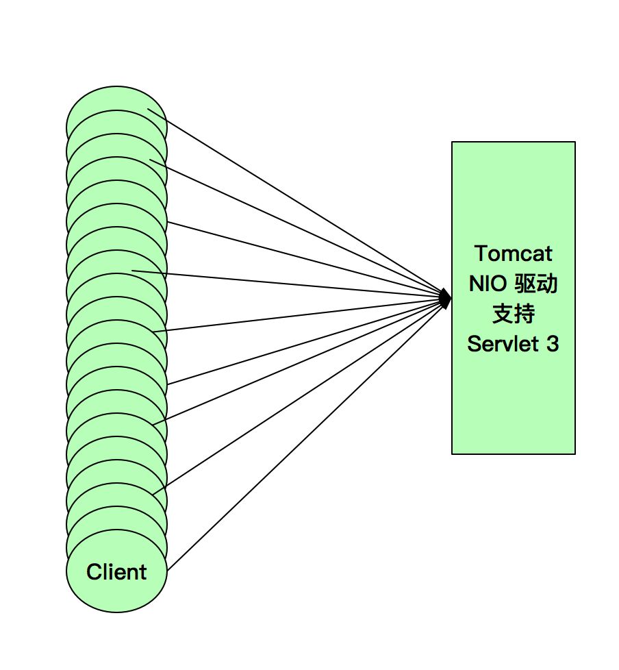 一种单机支持 JavaWeb 容器万级并发的设想插图2