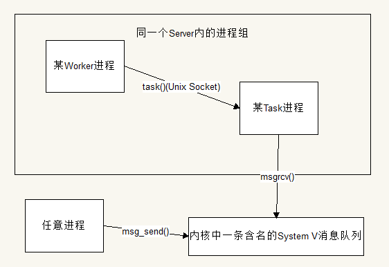 使用消息队列的Task进程.png