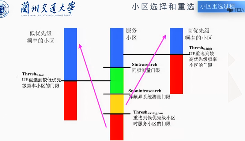 15.小区选择和重选准则-流程插图6