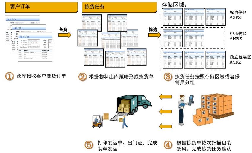 WMS库存管理系统解决方案插图