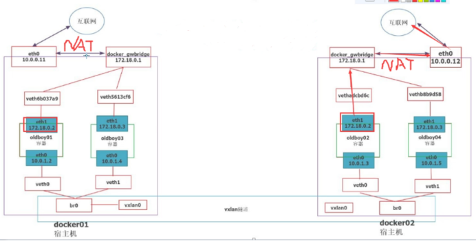 10:  docker 跨主机的容器间通信(macvlan /  overlay )插图2