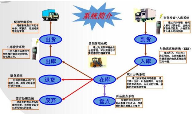 WMS库存管理系统解决方案插图3