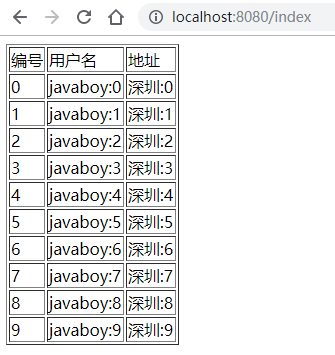 Spring Boot2 系列教程(九)Spring Boot 整合 Thymeleaf插图1