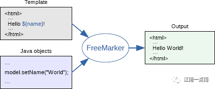 Spring Boot 整合 Freemarker，50 多行配置是怎么省略掉的？插图