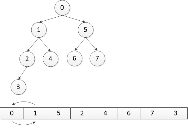 二叉堆的介绍和Java实现插图6