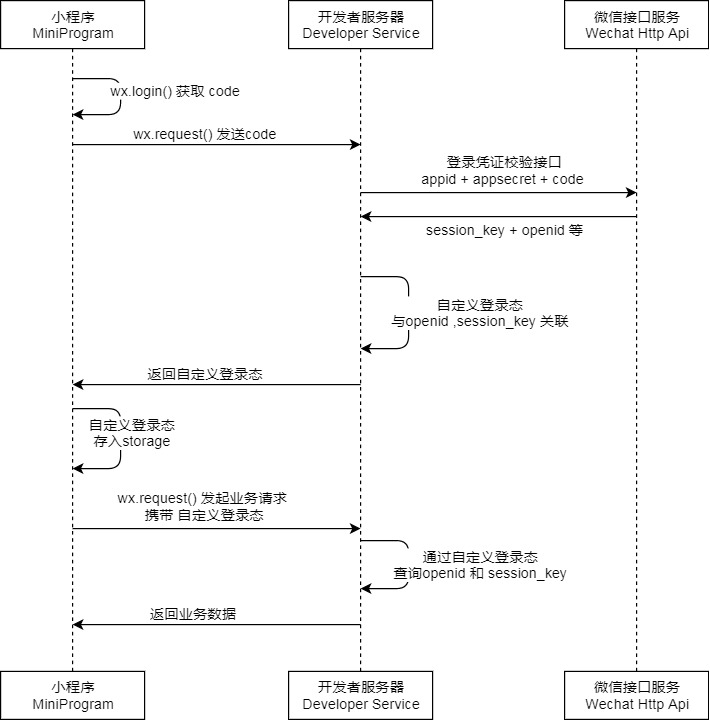 微信小程序的登入与授权插图