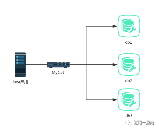 分布式数据库中间件 MyCat 搞起来！插图