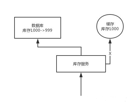 PHP中高级面试题 一个高频面试题：怎么保证缓存与数据库的双写一致性？插图