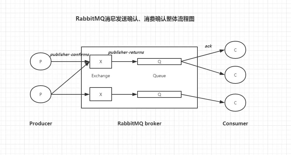 SpringBoot+RabbitMQ ，保证消息100%投递成功并被消费插图1