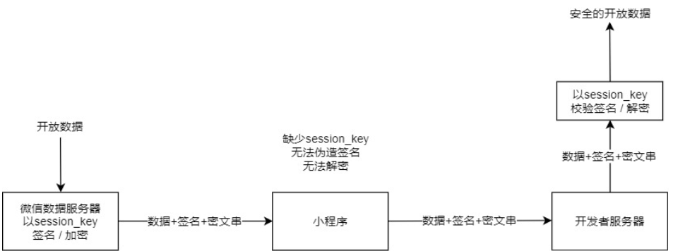 微信小程序的登入与授权插图6