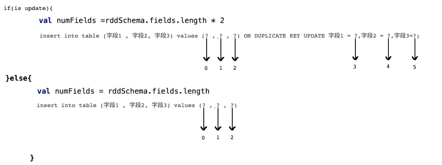 如何让spark sql写mysql的时候支持update操作插图14