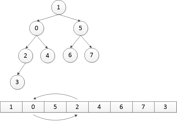 二叉堆的介绍和Java实现插图5