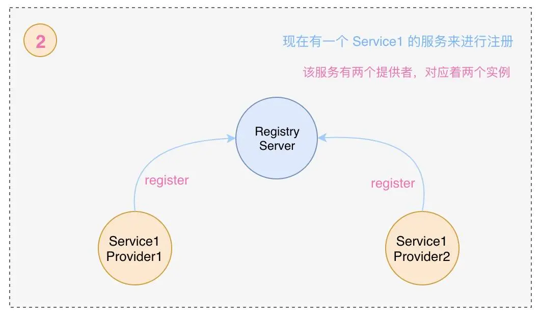 ?【Alibaba中间件技术系列】「Nacos技术专题」服务注册与发现相关的原理分析插图4