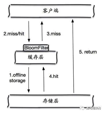 分布式技术专题-带你分析认识缓存穿透/雪崩/击穿插图2