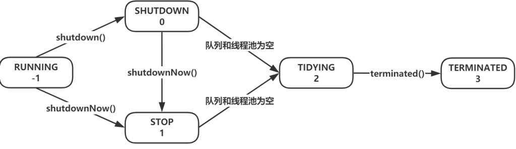 线程池详解三：线程池执行过程以及关闭插图2