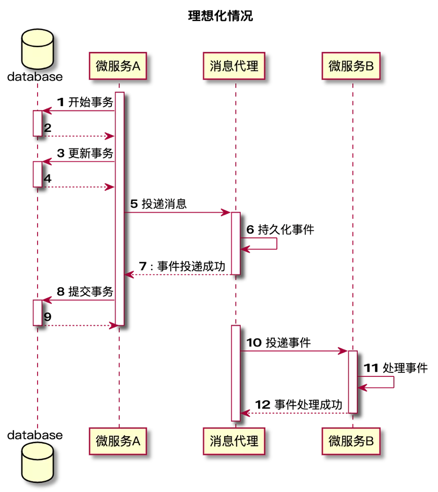 【微服务技术专题】数据一致性的几种实现方式插图4