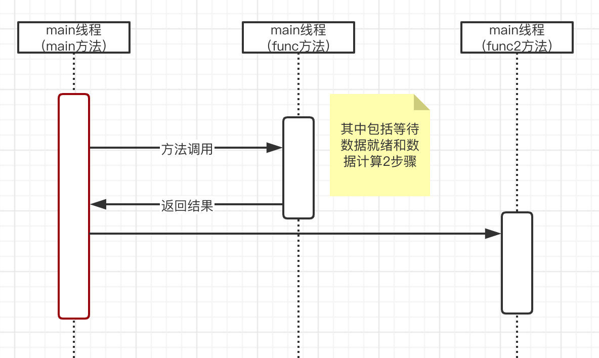 阻塞、非阻塞、同步、异步插图1