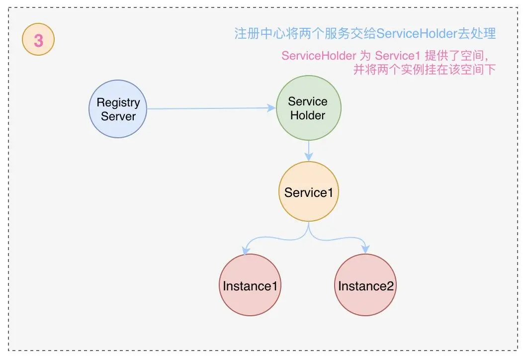 ?【Alibaba中间件技术系列】「Nacos技术专题」服务注册与发现相关的原理分析插图5