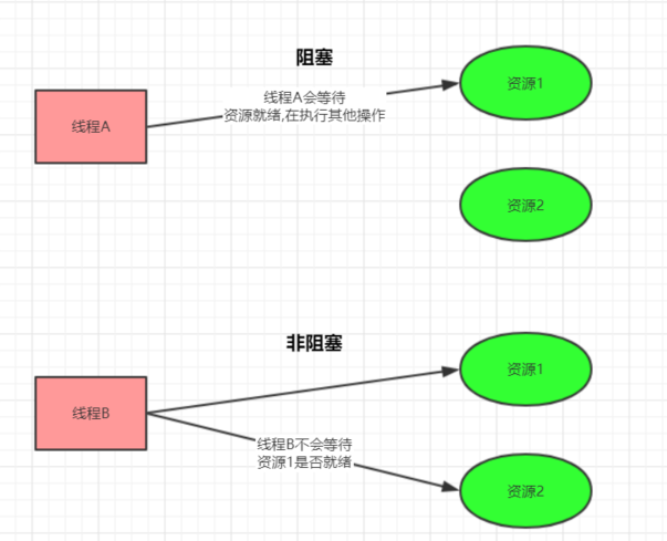 IO流（一）Socket回顾与I/O模型插图6