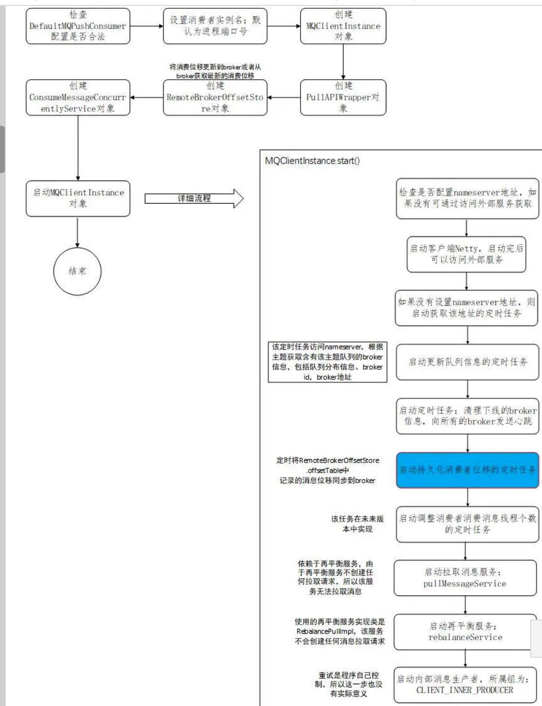 ?【Alibaba中间件技术系列】「RocketMQ技术专题」让我们一起探索一下DefaultMQPullConsumer的实现原理及源码分析插图2