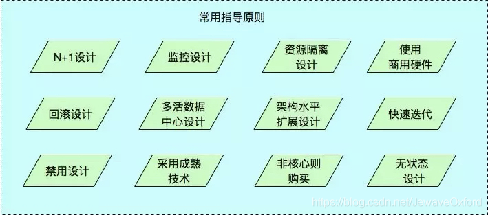 常用的架构指导原则分析：要想做好架构设计，一定要遵循这几个设计原则！插图1