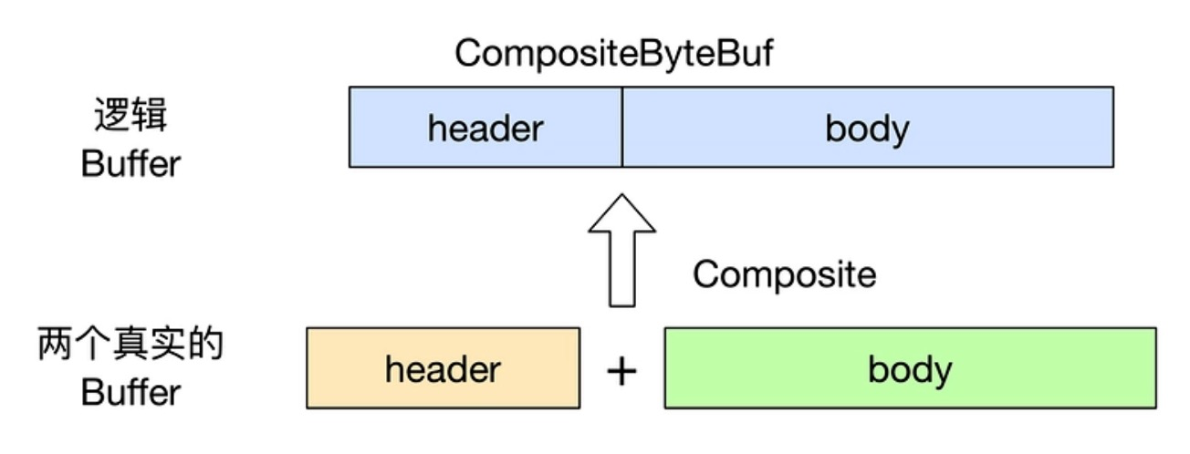 【Netty技术专题】「原理分析系列」Netty强大特性之ByteBuf零拷贝技术原理分析插图