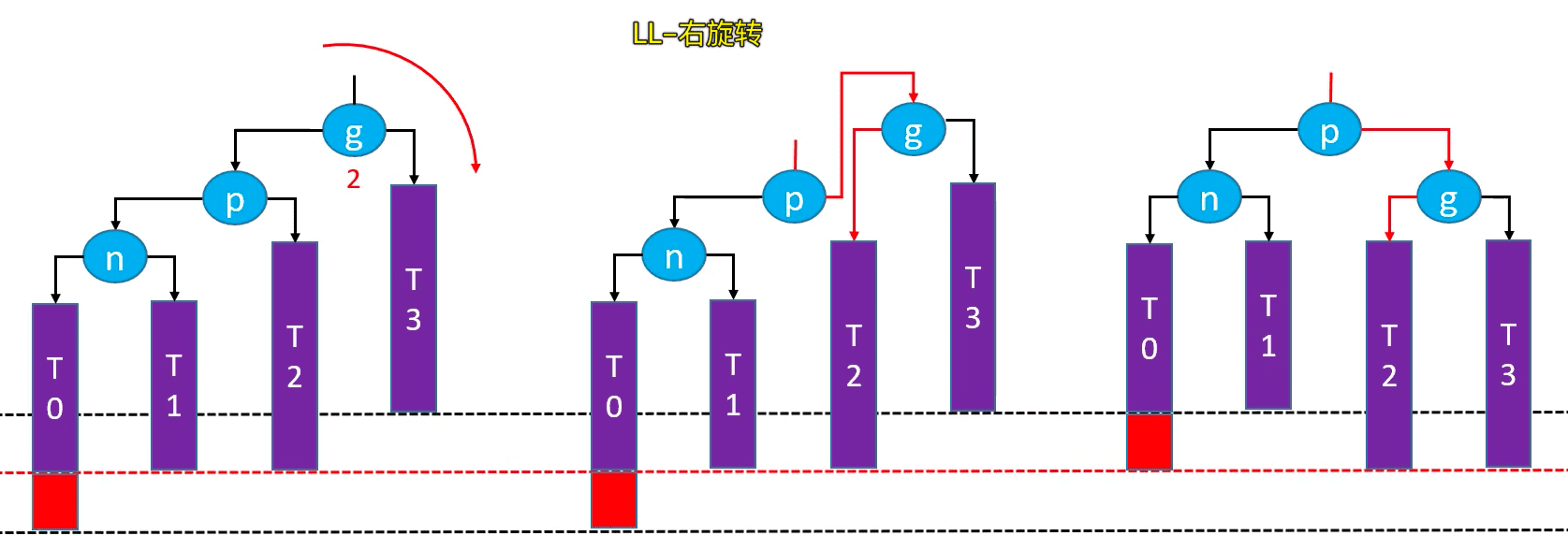 平衡二叉查找树-AVL树代码实现插图4