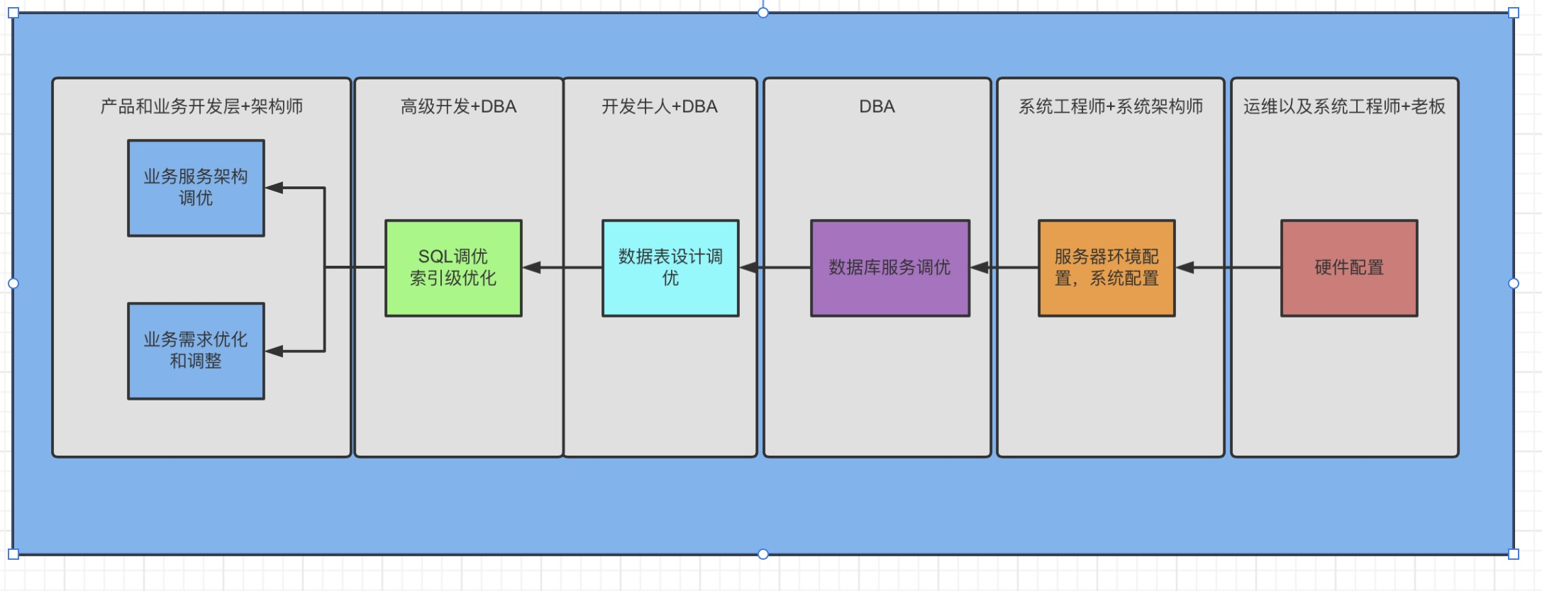 独一无二的「MySQL调优金字塔」相信也许你拥有了它，你就很可能拥有了全世界。插图2