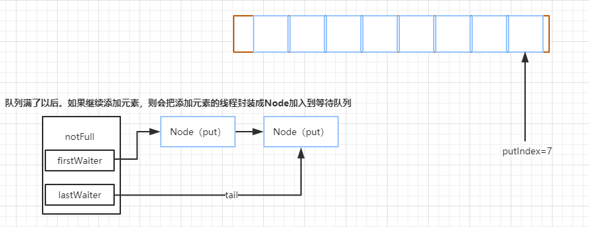 Java并发编程之并发容器 CopyOnWrite，ConcurrentSkipListMap/Set，阻塞队列等插图2