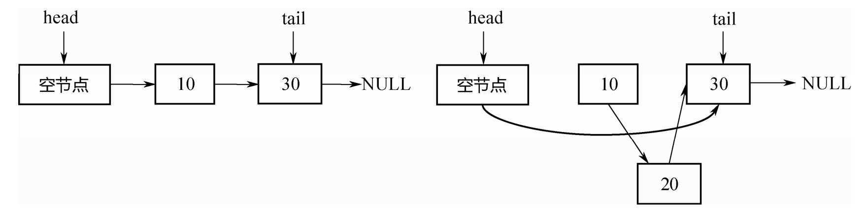 Java并发编程之并发容器 CopyOnWrite，ConcurrentSkipListMap/Set，阻塞队列等插图11