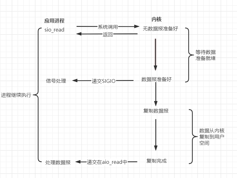 IO流（一）Socket回顾与I/O模型插图5