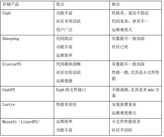 K8s & K3s 集群中持久化存储方案选型插图4