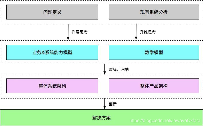 架构师是怎样炼成的插图4