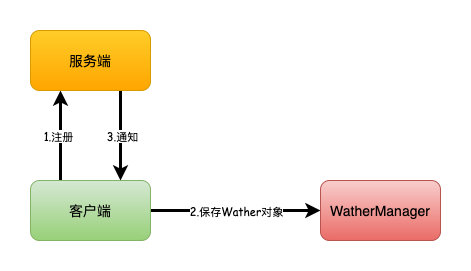 《我想进大厂》之Zookeeper夺命连环9问插图1