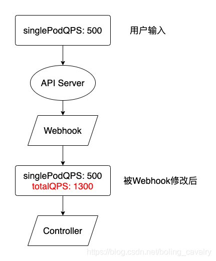 基于 kubebuilder 的 operators 的 webhook 设计&二次开发插图3