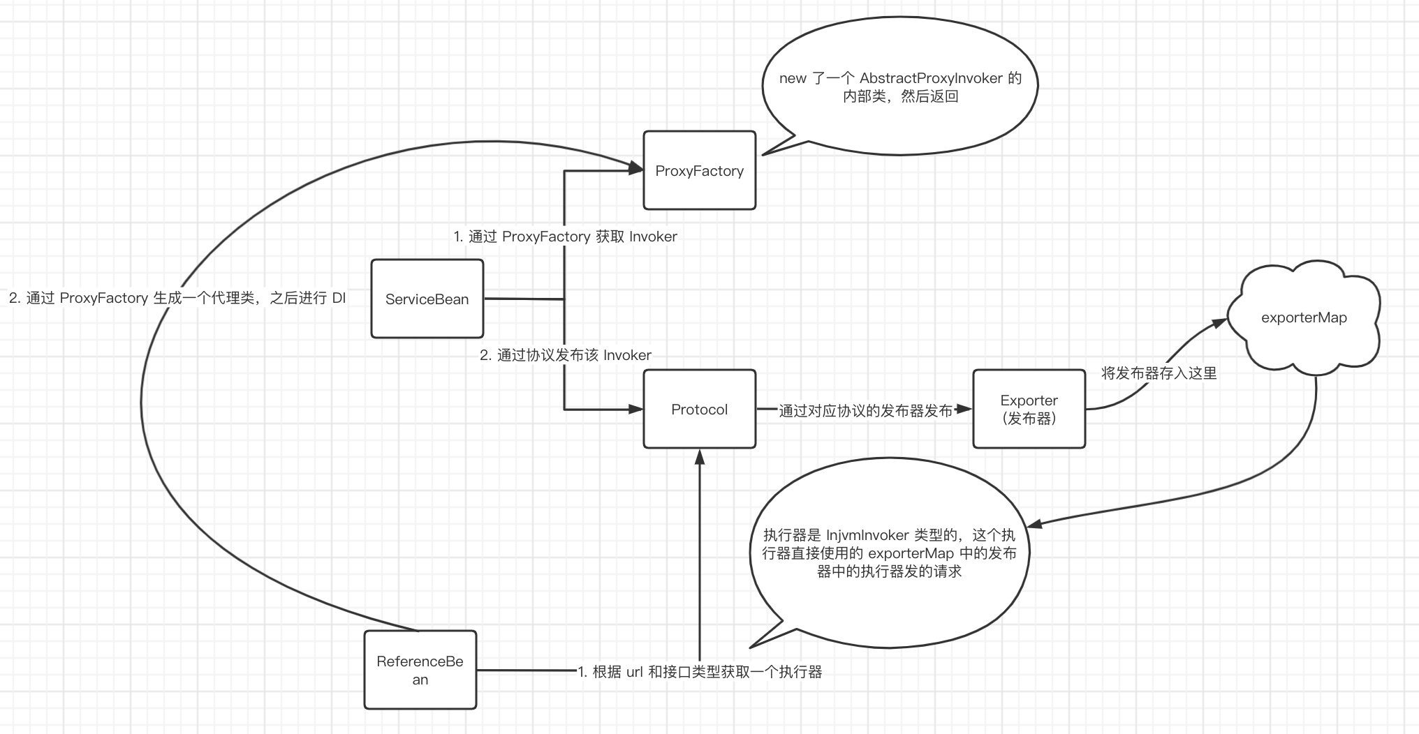 dubbo 源码解析1插图35