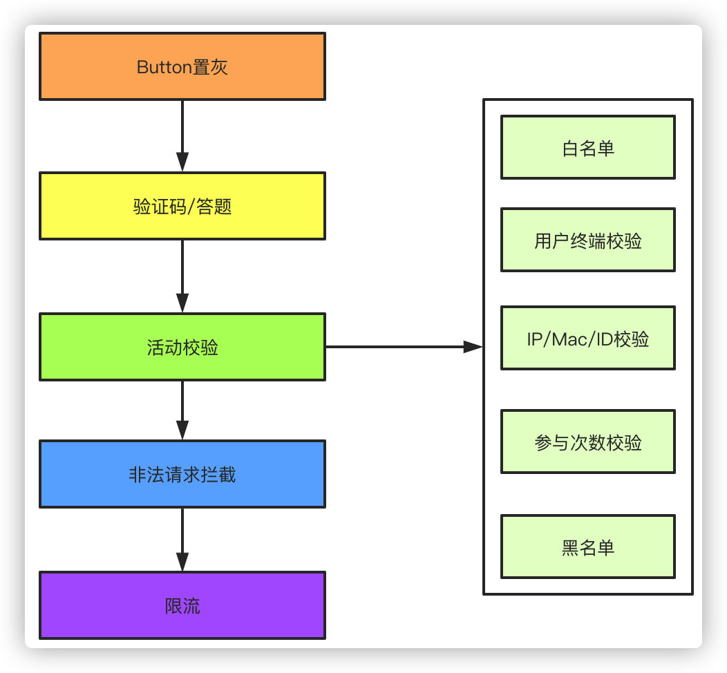 高频面试题：秒杀场景设计插图1