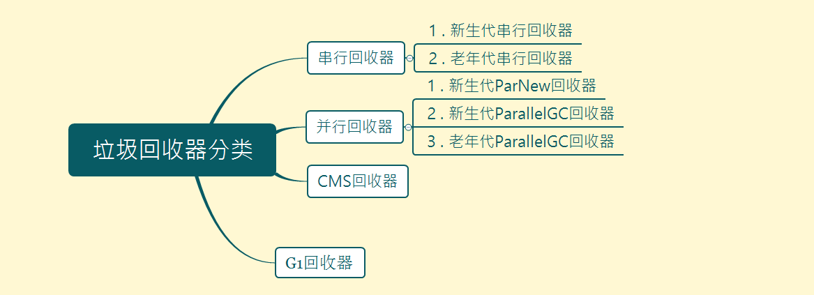 JVM（七）垃圾收集器插图