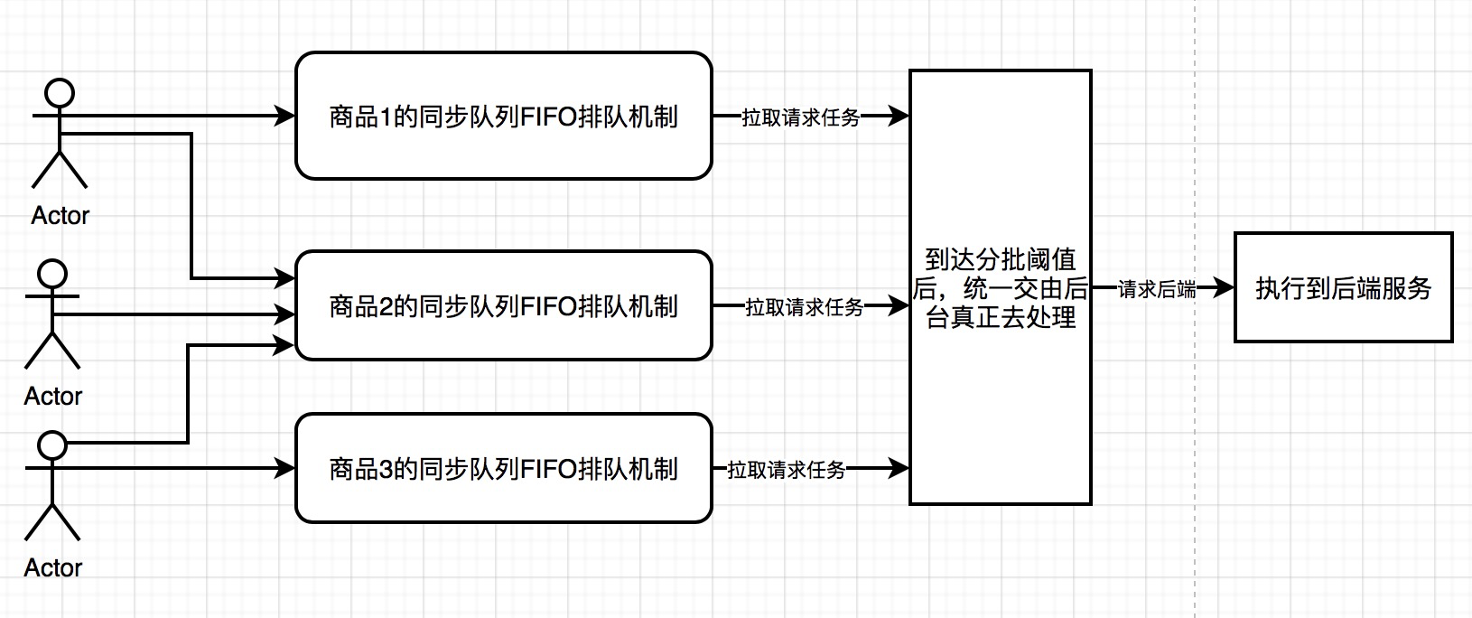 「绝密档案」“爆料”完整秒杀架构的设计到技术关键点的“情报信息”插图9