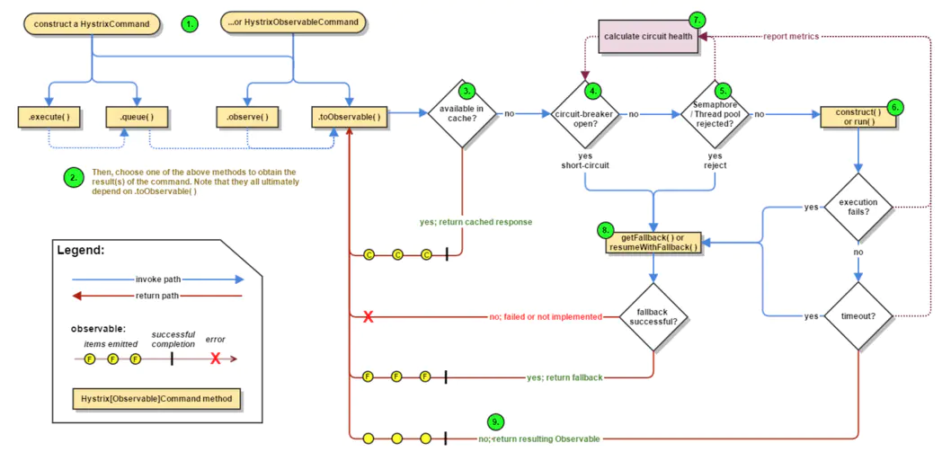 【SpringCloud技术专题】「Hystrix源码分析」故障切换的运作流程（含源码分析）插图1