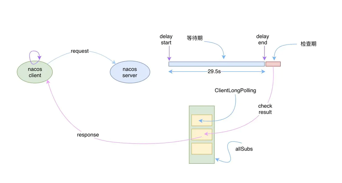 ?【Alibaba中间件技术系列】「Nacos技术专题」配置中心加载原理和配置实时更新原理分析（中）插图16