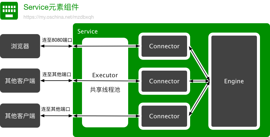 Tomcat 组件简介插图1